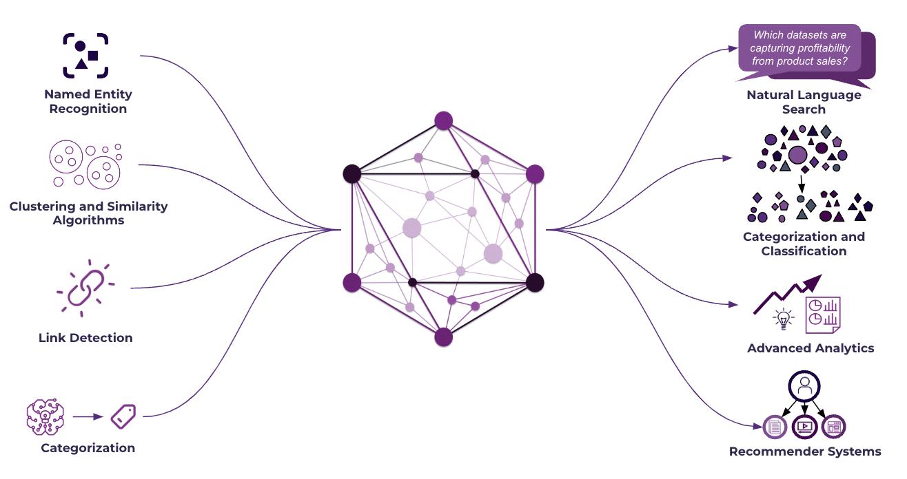 graphic depicting AI algorithms feeding into the semantic layer, feeding into downstream applications